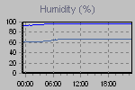 Humidity Graph Thumbnail