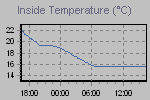 Inside Temperature Graph Thumbnail