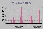 Daily Rain Graph Thumbnail