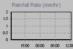 Rain Graph Thumbnail