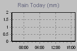 Today's Rainfall Graph Thumbnail