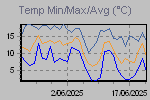 Temp Min/Max Graph Thumbnail