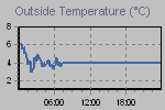 Temperature Graph Thumbnail