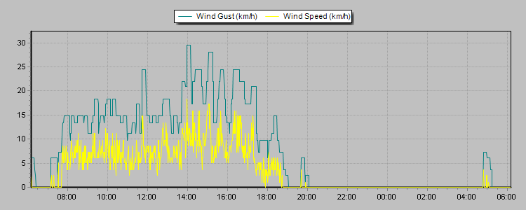 Weather Graphs