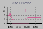 Wind Direction Thumbnail