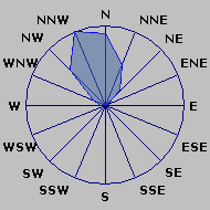 Wind Rose