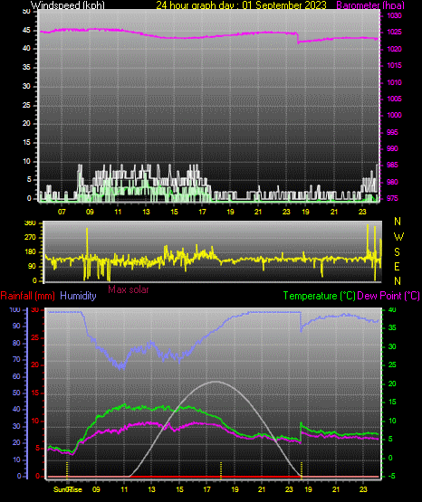 24 Hour Graph for Day 01