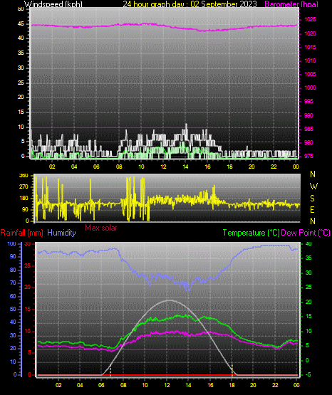 24 Hour Graph for Day 02