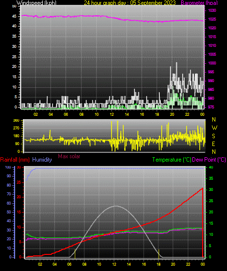 24 Hour Graph for Day 05