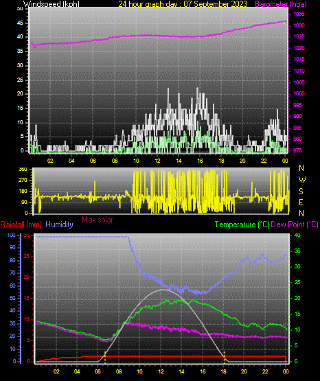 24 Hour Graph for Day 07