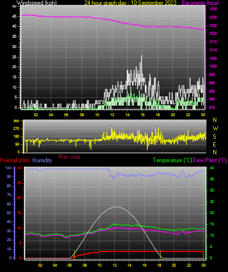24 Hour Graph for Day 10