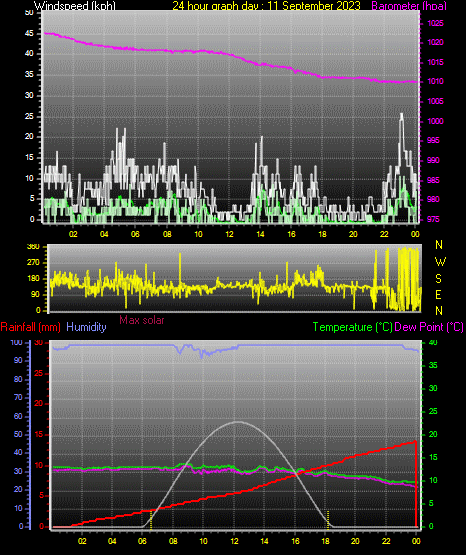 24 Hour Graph for Day 11