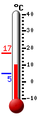 Currently: 10.2, Max: 17.0, Min: 5.0